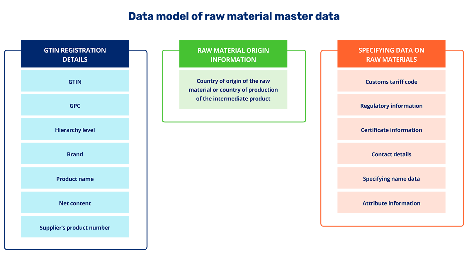 Data model of raw material master data