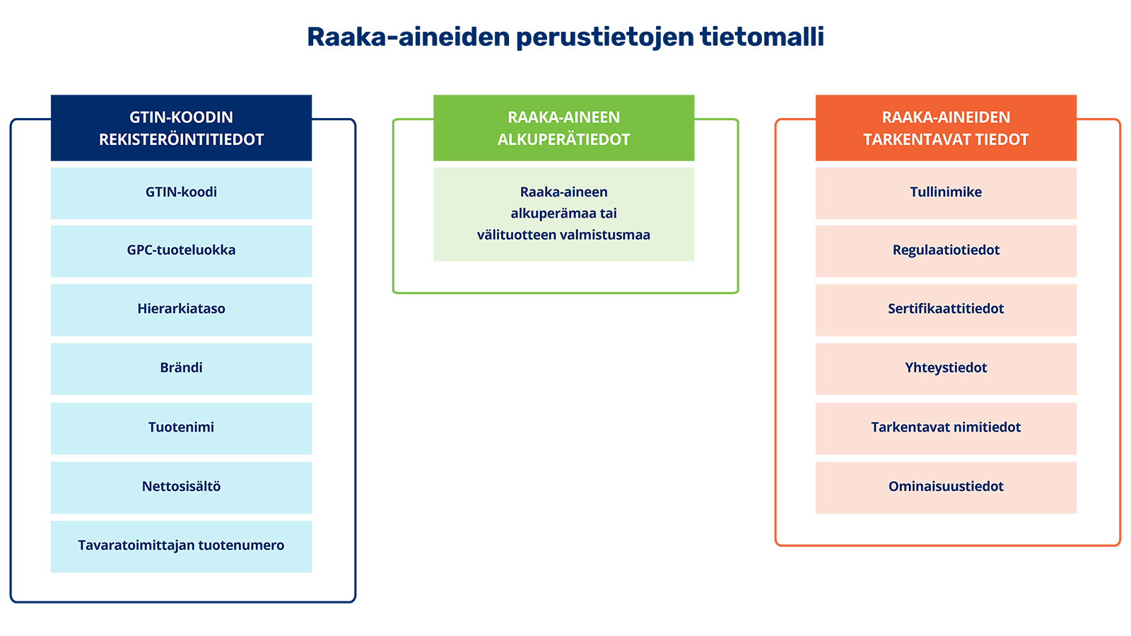 Raaka-aineiden perustietojen tietomalli