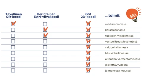 GS1 2D-koodi verrattuna tavalliseen QR-koodiin ja EAN-viivakoodiin