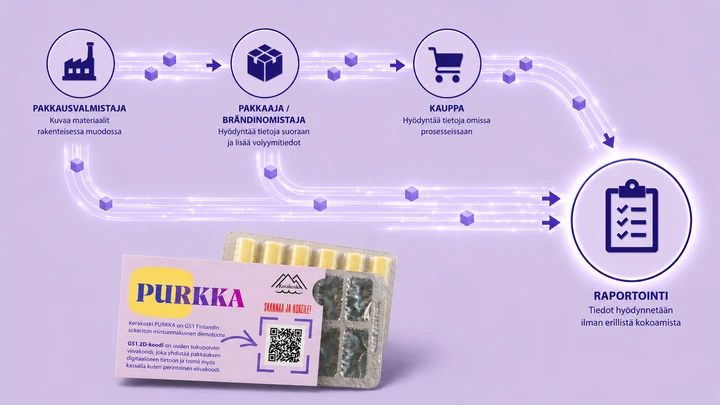 Kerakoski Purkka ja pakkaustiedon raportointi