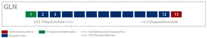 GLN-numeron rakenne