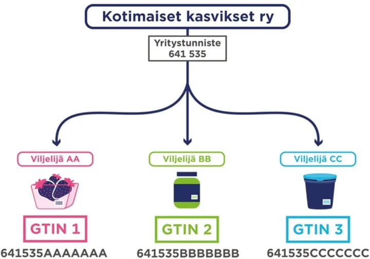 Yrityskohtaiset GTIN-koodit