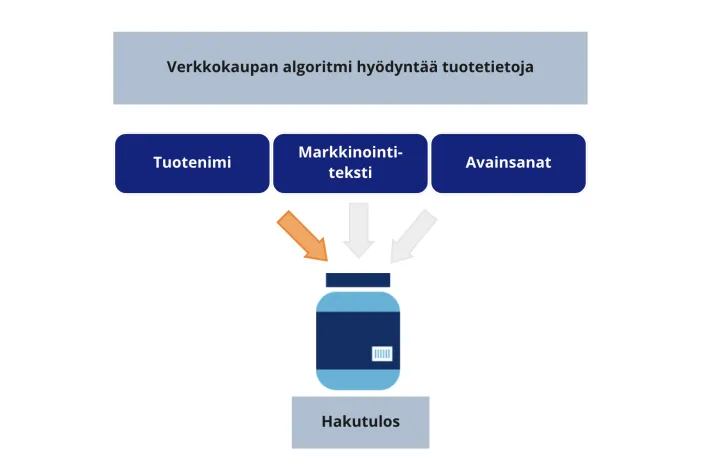 Tuotetietojen merkitys hakutuloksessa avainsanat, markkinointiteksti, tuotenimi