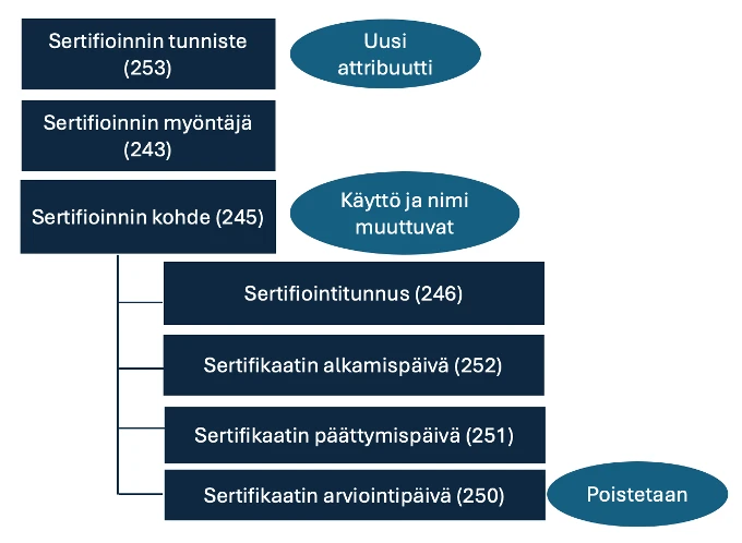 Sertifioinnin muutokset