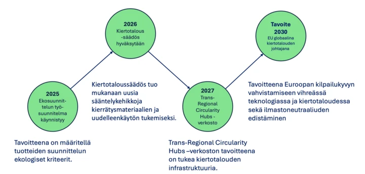 EU:n puhtaan teollisen kehityksen ohjelman eteneminen