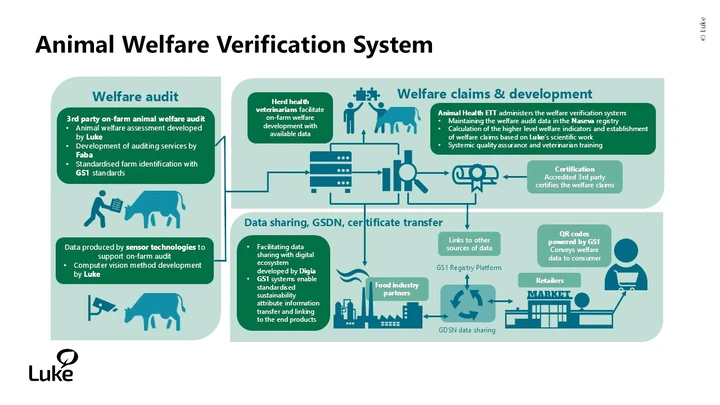 Animal Welfare Verification System