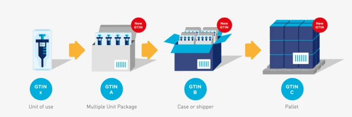 GTINs for each product variant and packaging level