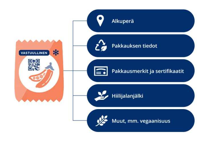 Ruoan vastuullisuuden tietomallin osat