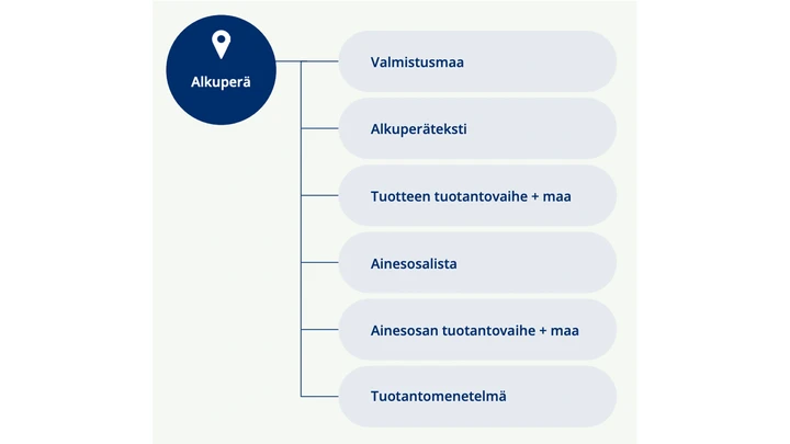 Alkuperätiedot tuotteen perustiedoissa