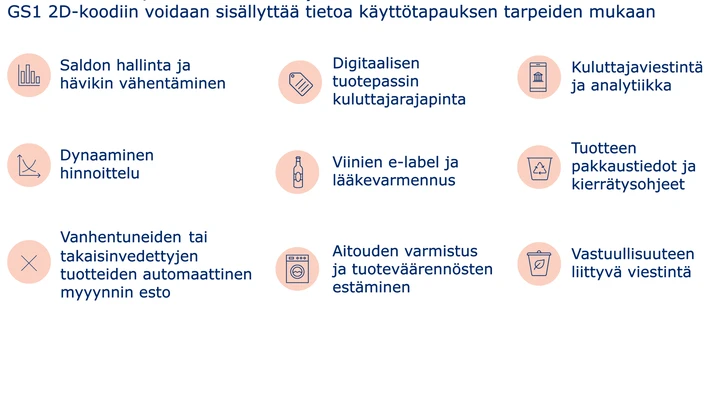 GS1 2D-koodin käyttötapauksia