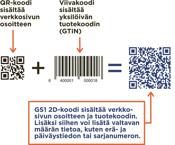 GS1 2D-koodi verrattuna EAN- ja QR-koodiin